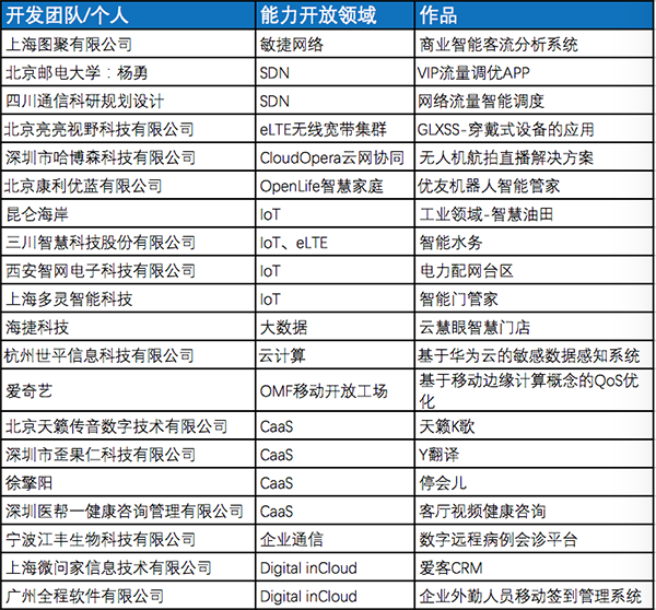匯聚、引領(lǐng)開發(fā)者生態(tài)—2016華為開發(fā)者大賽總決賽現(xiàn)場(chǎng)紀(jì)實(shí)