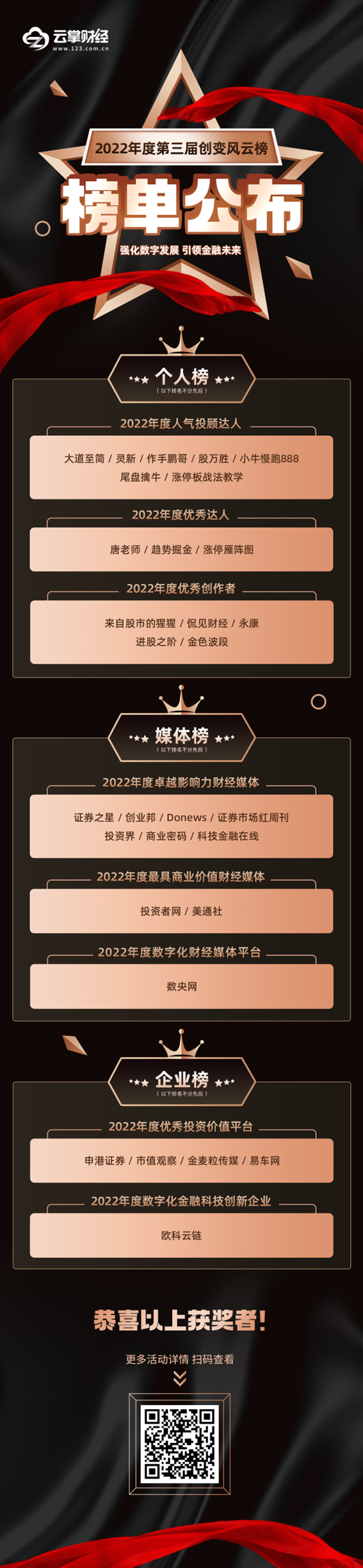 榜單公布！2022年度第三屆創(chuàng)變風(fēng)云榜活動圓滿落幕！