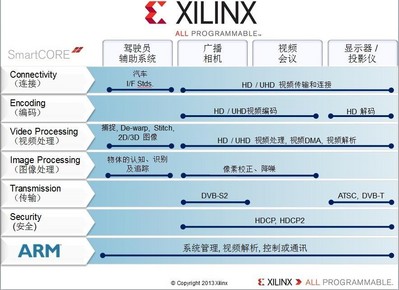 Xilinx Smarter Vision brings intelligence for smarter broadcast systems.From the camera, to the studio, to the theater and the home, Xilinx broadcast solutions are designed to meet industry needs for end-to-end programmable platforms in the professional broadcast video chain enabling real-time analytics, intelligent transport， immersive Displays， fastest Time to Market，and differentiated products.
