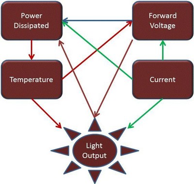 圖1：熱問(wèn)題影響著 LED 套件的方方面面。