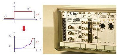 圖2：Mentor Graphics的T3Ster 熱瞬態(tài)測(cè)試儀可記錄短短1微秒之后 LED 的瞬態(tài)響應(yīng)，溫度分辨率為0.01攝氏度。