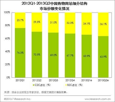 2012Q1-2013Q2中國購物網(wǎng)站細分結(jié)構(gòu)市場份額變化情況