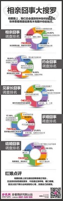 珍愛網(wǎng)“相親囧事”大調(diào)查，囧囧更有神。