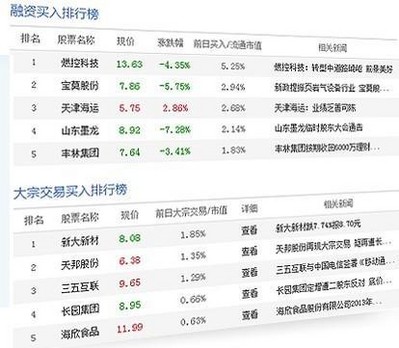 兩融、大宗交易數(shù)據(jù)掘金